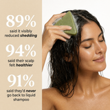 89% said it visibly reduced shedding