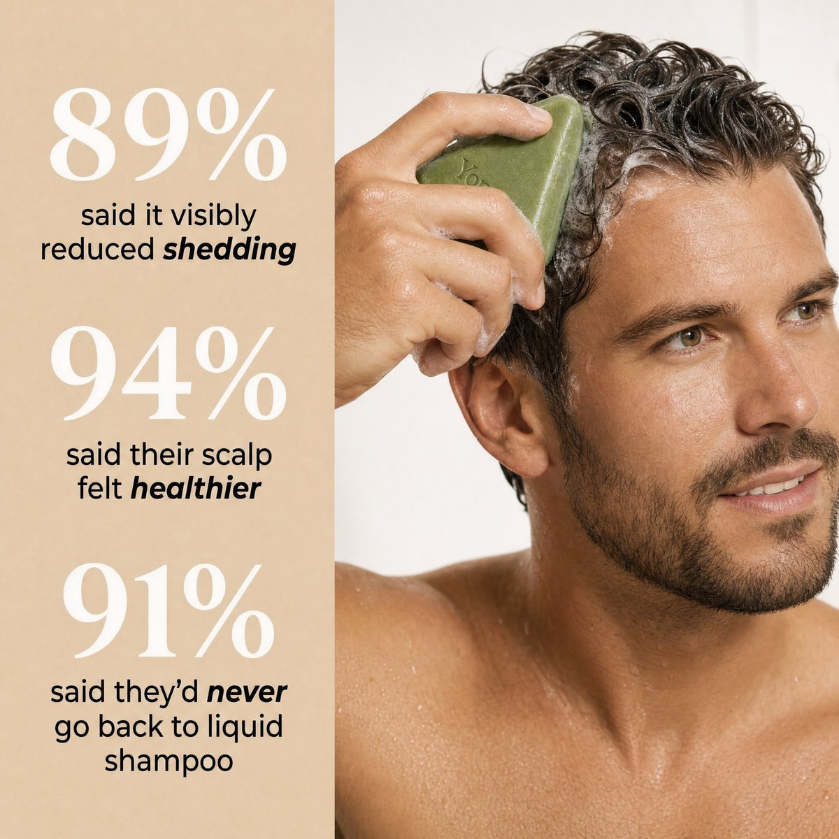 89% said it visibly reduced shedding