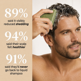 89% said it visibly reduced shedding
